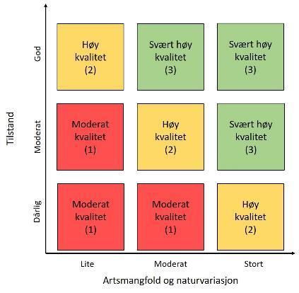 lokalitetens kvalitet (Evju m.fl. 2017) Figur 2.