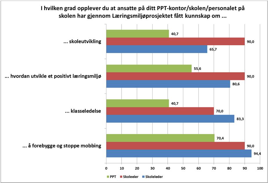 2. Kunnskapstilførsel til PPT fra Læringsmiljøprosjektet I dette kapitlet ser vi på hvordan kunnskapstilførselen gjennom Læringsmiljøprosjektet generelt, men med særlig vekt på Læringsmiljøsenteret