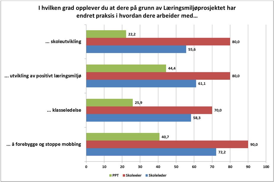 3. Praksisendring i PPT som følge av Læringsmiljøprosjektet I dette kapitlet skal vi se på hvordan PPT vurderer hvorvidt deltakelse i Læringsmiljøprosjektet har medført til endring i praksis på ulike