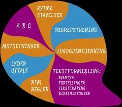 Språk Språk dekker rammeplanens fagområde Kommunikasjon, språk og tekst, og inneholder alle elementer som sikrer at