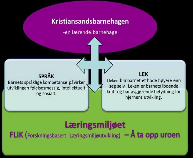 Våre verdier: Leken Ambisiøs Raus Tydelig By på oss selv Klatre, skli, synge danse Nysgjerrig,