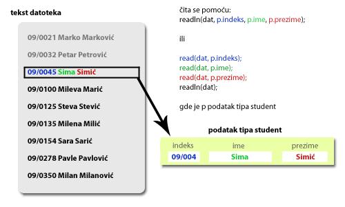 odgovarajuća mesta u operativnu memoriju računara Tekst datoteka Iz tekstualne datoteke se može čitati pomoću procedura read(datoteka, p1, p2,..., pn) ili readln(datoteka, p1, p2,.