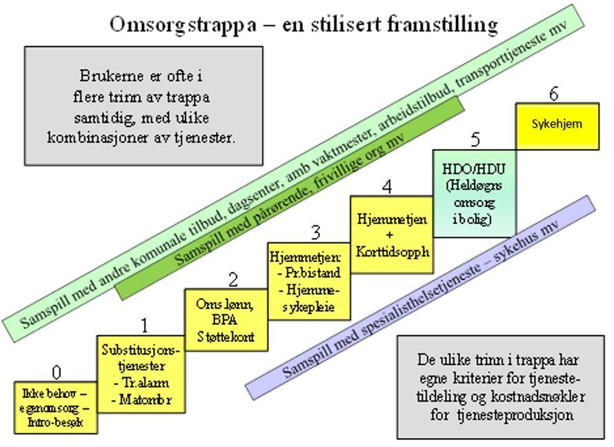 Grimstad kommune har lagt forholdene til rette for at pasienter kan bo hjemme så lenge som mulig. Dette er gjort ved satsing på: - Hverdagsrehabilitering.