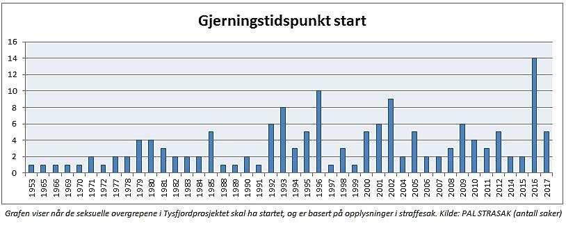 4.5 Når? Mange av de seksuelle overgrepene var svært gamle da de ble anmeldt til politiet.