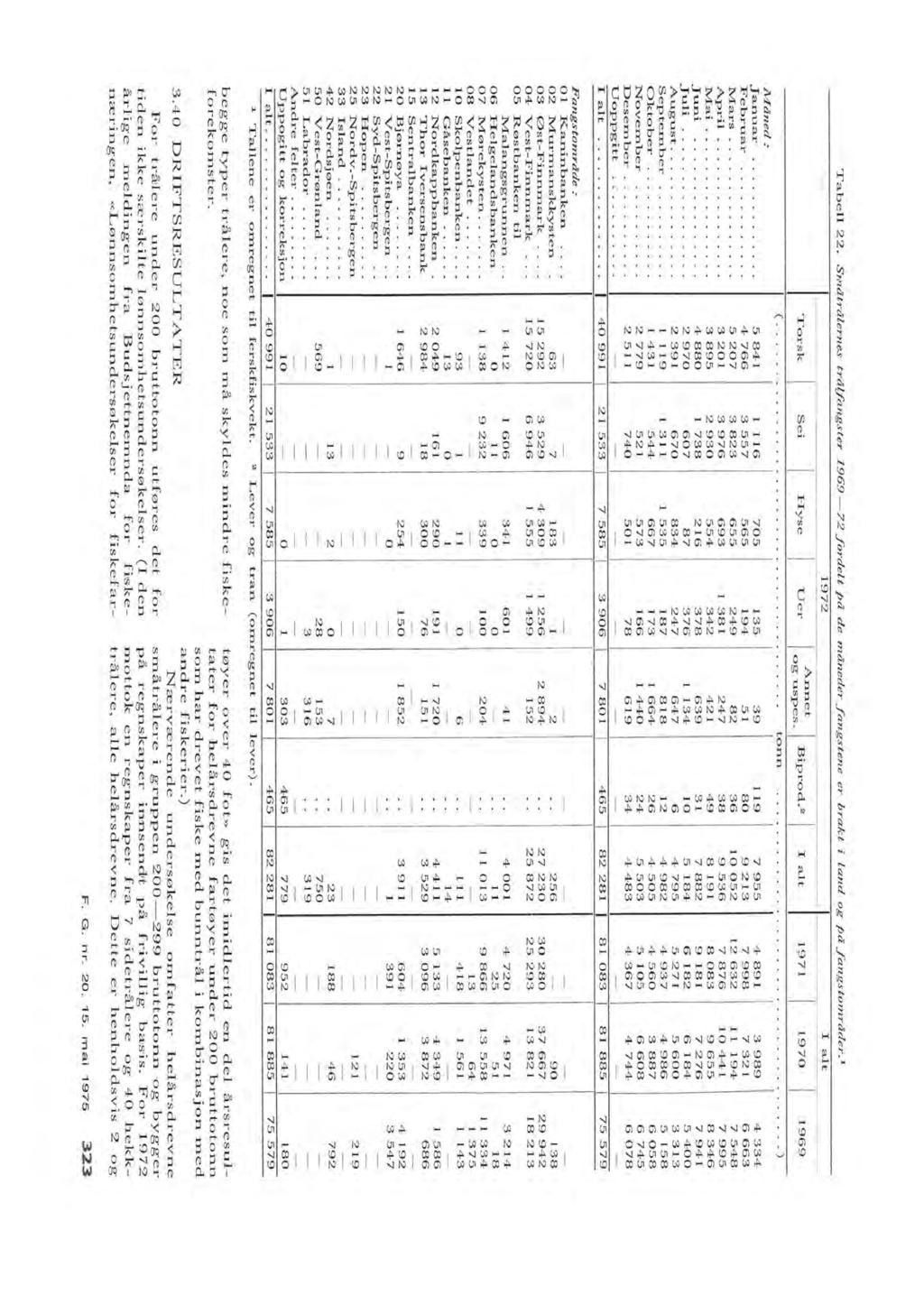 Måned: Tabe 22. Småtråernes tråfangster 196972 fordet på de måneder fangstene er brakt i and og på fangstområder. 1 Torsk. Sei Hyse 1972 I at Bi rod. 2 Uer Annet og uspes. P I at 1971 1970 1969 (.