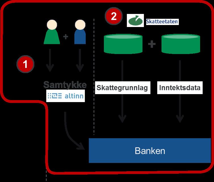 Samtykkebasert lånesøknad Digital innhenting av skattegrunnlag og inntektsdata