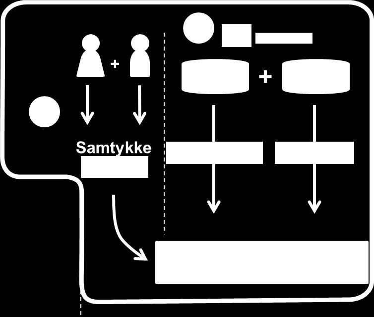 1 Samtykkeprosess Altinn Bank 2 Prosess for digital innhenting av data Skatt