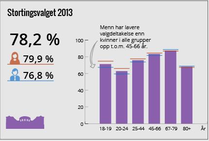 Figur 2: SSB (2016) For unge mellom 20 og 24 år var valgdeltakelsen på 62,3 prosent ved stortingsvalget i 2013 (SSB, 2016, 17.01), som tilsvarer et fall på nesten 20 prosentpoeng de siste 15 årene.