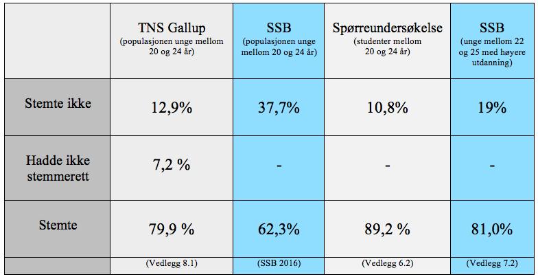 viser en overrapportering på åtte prosentpoeng sammenlignet med tall fra SSB (2016, 17.06; Vedlegg 7.1). I figur 5 har vi laget et sammenligningskart for å illustrere forskjellene i funnene.