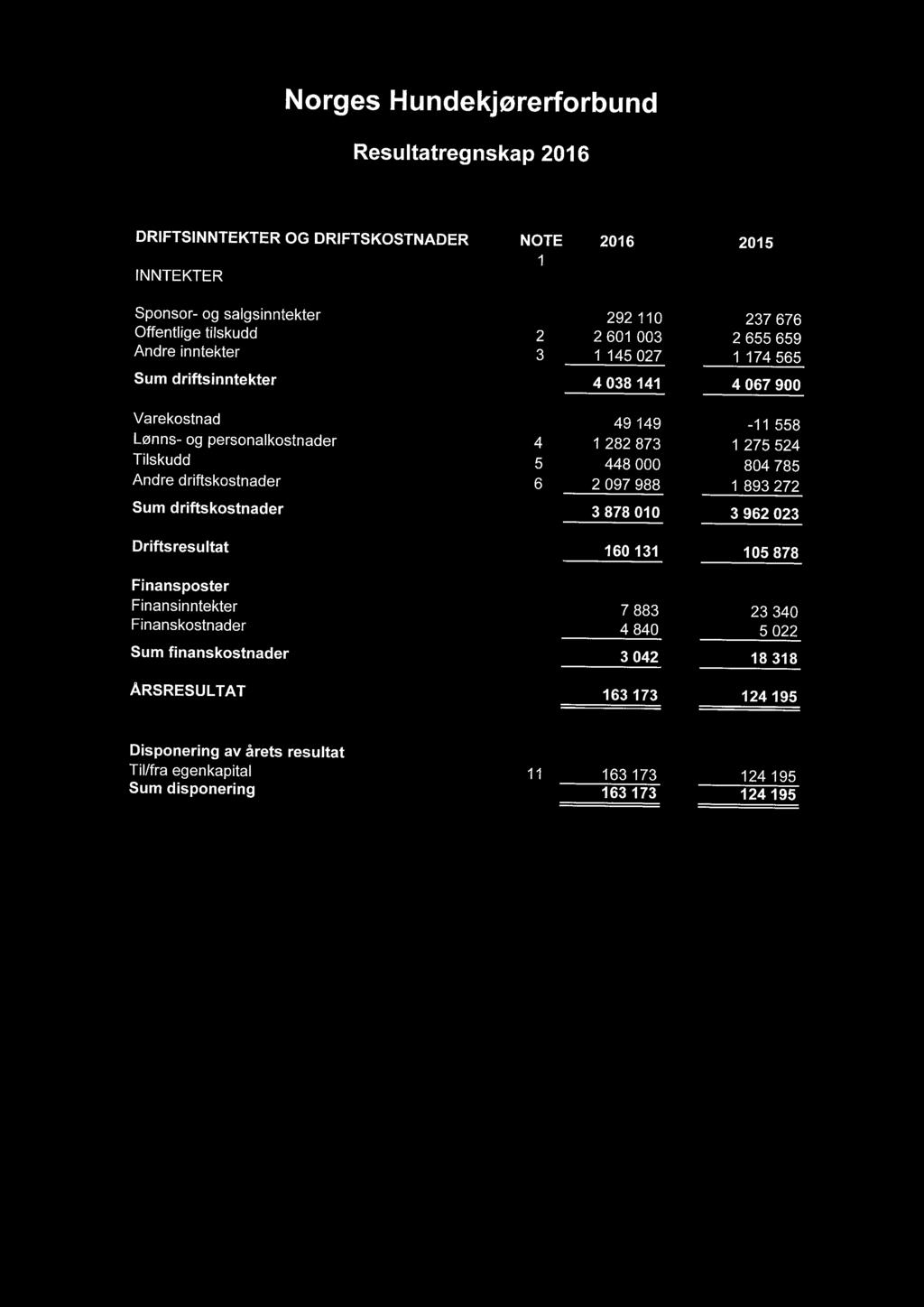 5 448 000 804 785 Andre driftskostnader 6 2 097 988 1 893 272 Sum driftskostnader 3878 010 3962023 Driftsresultat 160 131 105 878 Finansposter Finansinntekter 7 883 23 340