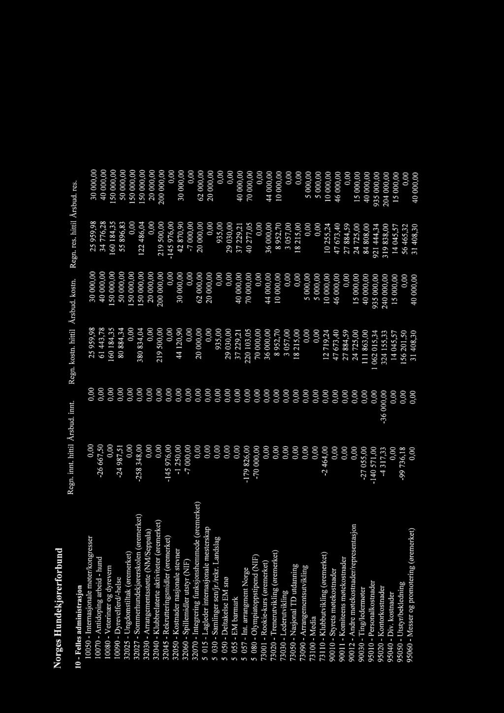 10050 - Internasjonale møter/kongresser 0,00 0,00 25 959,98 30 000,00 25 959,98 30 000,00 10070 - Antidoping arbeid - hund -26 667,50 0,00 61 443,78 40 000,00 34 776,28 40000,00 10080 - Veterinær og