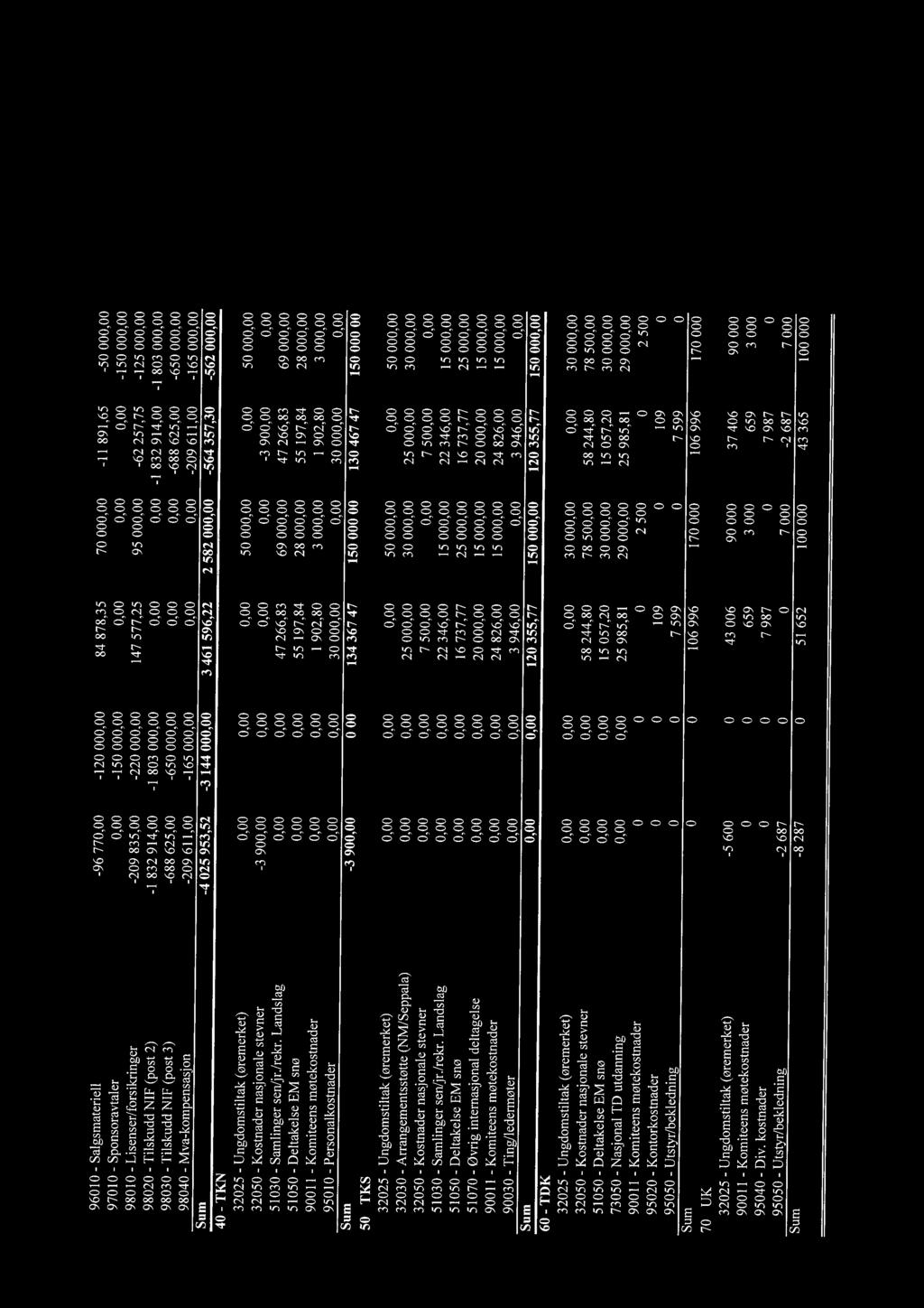 0,00-688 625,00-650 000,00 98040 - Mva-kompensasjon -209 611,00-165 000,00 0,00 0,00-209 611,00-165 000,00 Sum -4 025 953,52-3 144 000,00 3461 596,22 2582 000,00-564 357,30-562 000,00 40 - TKN 32025