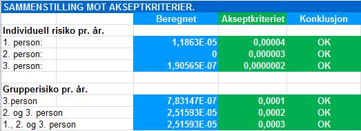 11 BESKRIVELSE AV RISIKO Det er risiko for at mennesker eksponeres for giftige gasser ved brann og eksplosjon, og at dette resulterer i forgiftning og/eller lungeødem.