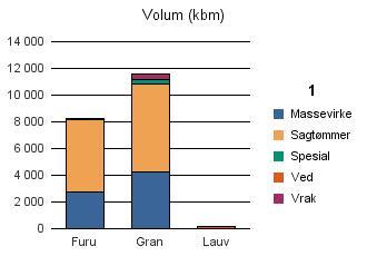 0821 BØ Annet 0 0 Furu 2 743 5 396 71 10 8 220 Gran 4 259 6 557 331 400 11 547 Lauv 126 126 Sum: 7 002 11 953