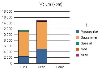 0822 SAUHERAD Furu 2 386 8 721 457 10 11 574 Gran 4 994 9 378 157 485 15 014 Lauv 187 187 Sum: 7 380