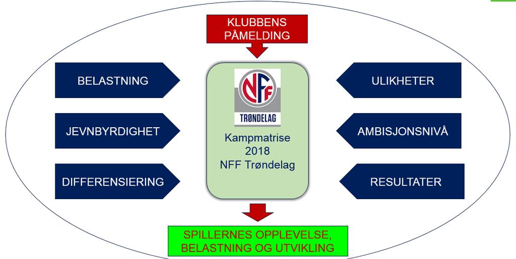 OPPSUMMERING AV KVELDEN Hvordan jobber dere nå i egen klubb og i eget område for å sikre en riktig lagspåmelding? Spillergrunnlag? Telt en spiller en gang? Riktig spillform? Riktig nivå?