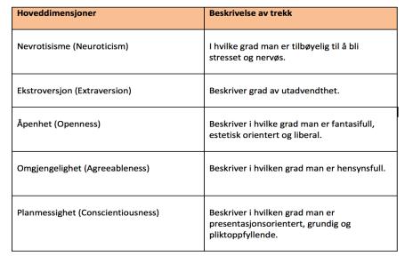 Med fremveksten av femfaktormodellen for menneskets personlighet ble det mulig å beskrive menneskets personlighet gjennom fem overordnede trekk med tilhørende fasetter (Martinsen og Glasø 2014).