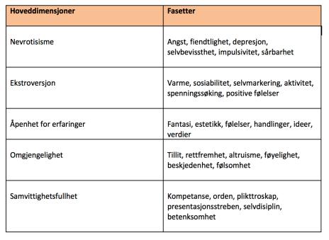 Tabell 2: Fremstilling av hoveddimensjonene i The Big Five og tilhørende fasetter.