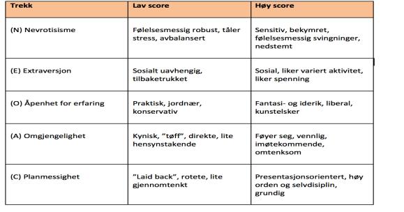 Tabell 3: Høy og lav score i The Big Five Kilde: (Gjengitt i Martinsen, 2005, 20) (Kaufmann og Kaufmann 2015, 152-154).