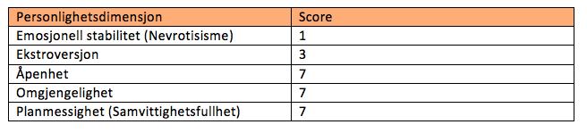 på emosjonell stabilitet (Es=4), samt samvittighetsfullhet (S=4), er begge scorene motstridende med hva som er kjennetegnet effektiv ledelse.