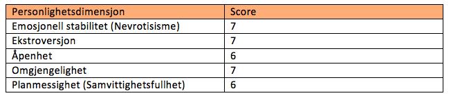 Tabell 9: Genererte resultater for leder F Resultatene til leder F i tabell 9 har en nesten fraværende spredning og scorer relativt høyt på samtlige dimensjoner (Es=7, E=7, Å=6, O=7, S=6).