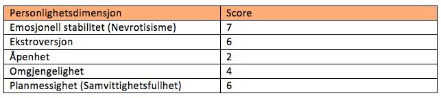 Tabell 10: Genererte resultater for leder G Leder G har en relativt høy score på emosjonell stabilitet (Es=7), ekstroversjon og samvittighetsfullhet (E=6, S=6).