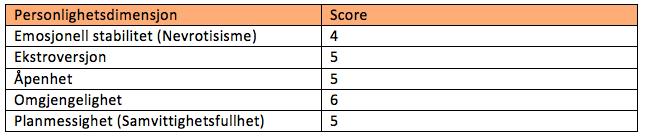 til hensikt å gi noen form for tilbakemelding til noen av de deltakende lederne, er vi avhengig av å benytte resultatet slik det fremkommer. Resultatet til leder H er fremstilt i tabell 11.