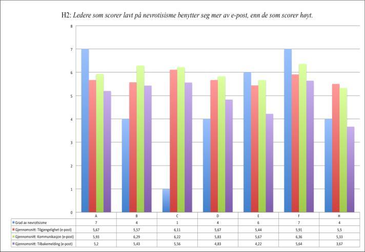 I diagrammet over kan det observeres en variasjon blant respondentgruppene med tilhørende leder.