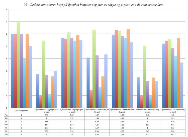 Modell 6: H4 - Ledere som scorer høyt åpenhet benytter seg mer av skype og e-post, enn de som scorer lavt.