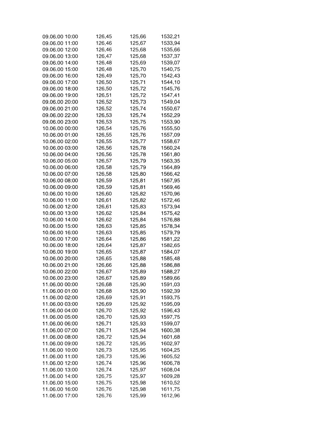 09.06.00 000 2645 2566 5322 09.06.00 00 2646 2567 53394 09.06.00 200 2646 2568 53566 09.06.00 300 2647 2568 53737 09.06.00 400 2648 2569 53907 09.06.00 500 2648 2570 54075 09.06.00 600 2649 2570 54243 09.