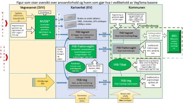 4.3.1.3 Samferdsel (Veg, traktorveg, sti) Samferdselsbasene består av FKB-Vegnett, FKB-TraktorvegSti og FKB- Veg. Disse vil bli nærmere omtalt under.