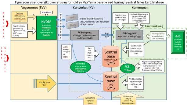 Figurene over gir en oversikt over hvilke etat som gjør hva, forholdet mellom basene og hvem som eier originalen ( grønne) bokser.