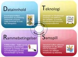 1 Strategiske valg for 4 års perioden En forutsetning for å lykkes med Norge digitalt vil være om det finnes et fullstendig og pålitelig datagrunnlag.