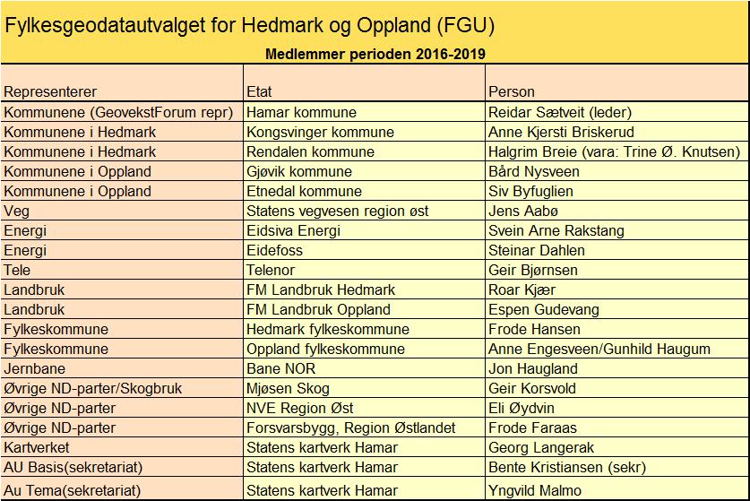 1 fra Bane NOR 1 fra Statens kartverk 2-3 fra øvrige Norge digitalt parter i fylkene. Leder av arbeidsutvalg for basis geodata (AU Basis) og leder av arbeidsutvalg for tematiske geodata (AU Tema).