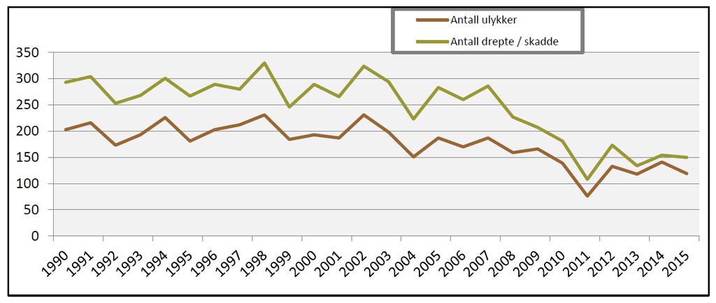 FYLKET Statistikk fra Ulykkesanalyse Nord-Trøndelag 2015 (Ulykkesdata er hentet fra s ulykkeregister STRAKS, som bygger på politirapporterte personskadeulykker).