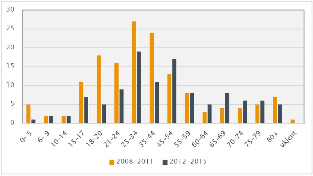 401 Befolkningsstatistikk for Overhalla 2008: Det bor om lag 1184 mennesker i tettbygd strøk (34 %), mens det bor 2323 i spredtbygd strøk (66 %).