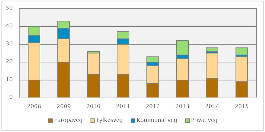 ULYKKESANALYSE Nord-Trøndelag 2015 Det utarbeides årlig en rapport som viser ulykkesstatistikken på veg i Nord-Trøndelag.