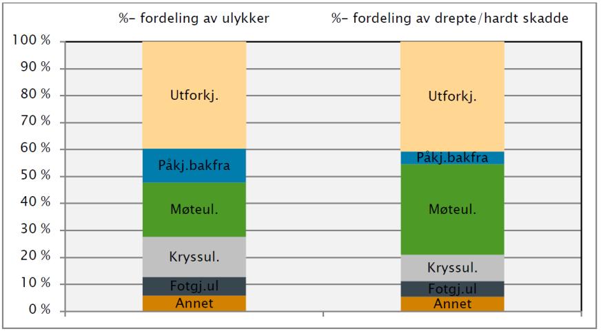 Oppsummering: Det har skjedd en betydelig reduksjon i trafikkulykker de siste åtte år. I 2008 var det 159 ulykker og 227 skadde/drepte.