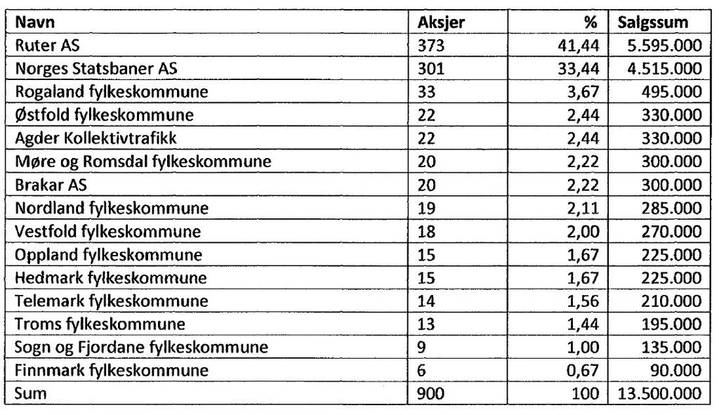 for 2018. Dette er også i tråd med forslaget til endringer i yrkestransportforskriften.