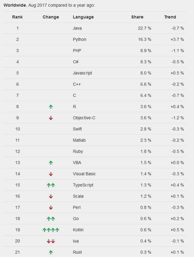 PYPL- PopularitY of