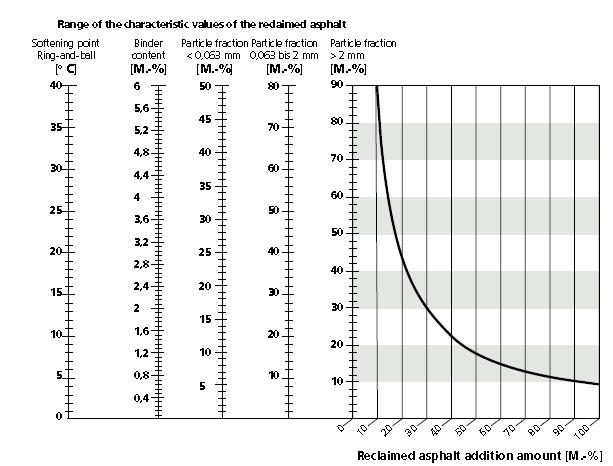 Figur 1: Nonogram som viser maksimal tillatt tilsetning av asfaltgranulat avhengig av granulatets homogenitet Christoph Dröge fortalte at det har vært noen dårlige erfaringer med kald gjenbruk i varm