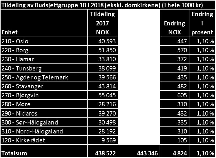 Regelverket for disponering av avkastning av midlene fra Opplysningsvesenets fond er opphørt, men det er forutsatt at tilskuddet fortsatt skal finansiere de oppgavene som har vært dekket før.