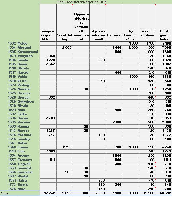 Tildeling 2018 statsbudsjettet Kompensasjon DAA