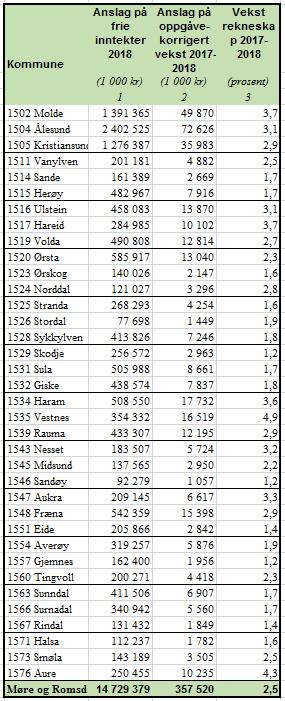 Vekst i frie inntekter Møre og Romsdal Nominell vekst i frie inntekter 2,5 pst M&R (Norge 2,6 pst) 14 av 36 kommunar får ein