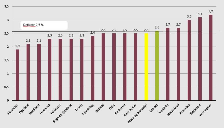 Nominell prosentvis vekst i frie inntekter