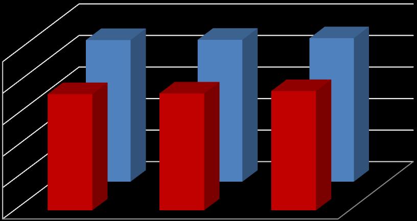 17 Figur 5 Netto lånegjeld i % av brutto driftsinntekter, 2011-2013 89,9 % 90,1 % 91,1 % 100,0 % 80,0 % 60,0 % 40,0 % 20,0 % 0,0 % 74,0 % 74,4 % 75,9 % 2011 2012 2013 Noreg utan Oslo Møre og Romsdal