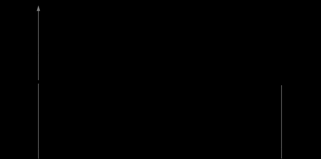 Figur 4 Deformasjon av en fleksibel skrue på et elastisk underlag belastet med en skjærlast, hentet fra Girhammar et al. (217). Figur 5 - Aksial forskyvning av skruen i en forbindelse.