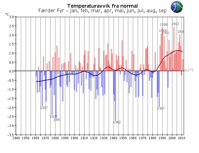 Langtidsvariasjon av temperatur på utvalgte RCS-stasjoner Januar-september