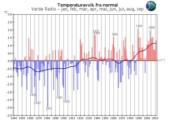 Merk at skalaen for temperaturaksene varierer fra graf til graf.