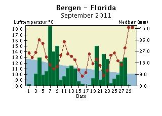 Døgntemperatur og døgnnedbør September 2011 Nedbøren er målt kl 07 normaltid og er falt i løpet av de foregående 24 timer. Døgntemperaturen er middeltemperaturen for temperaturdøgnet (kl 19-19).